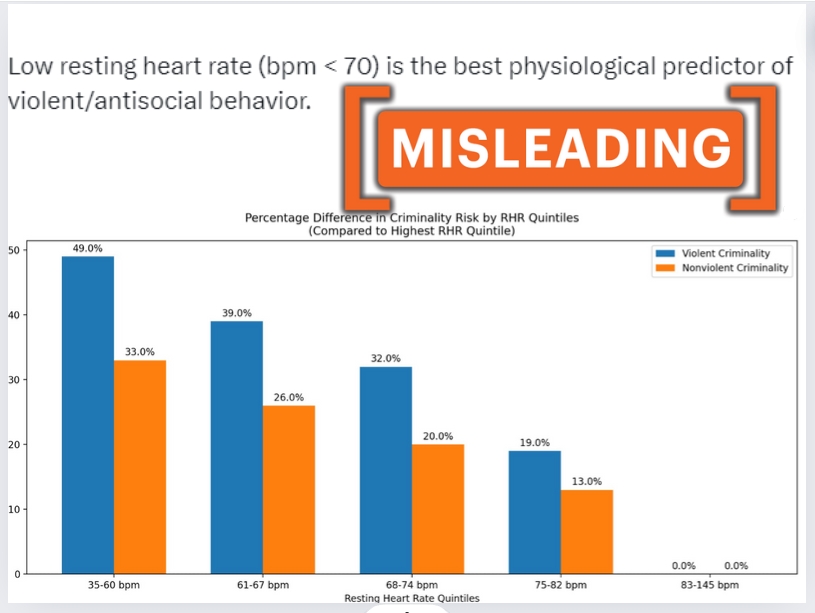 A low resting heart rate is not the best predictor of violent behavior